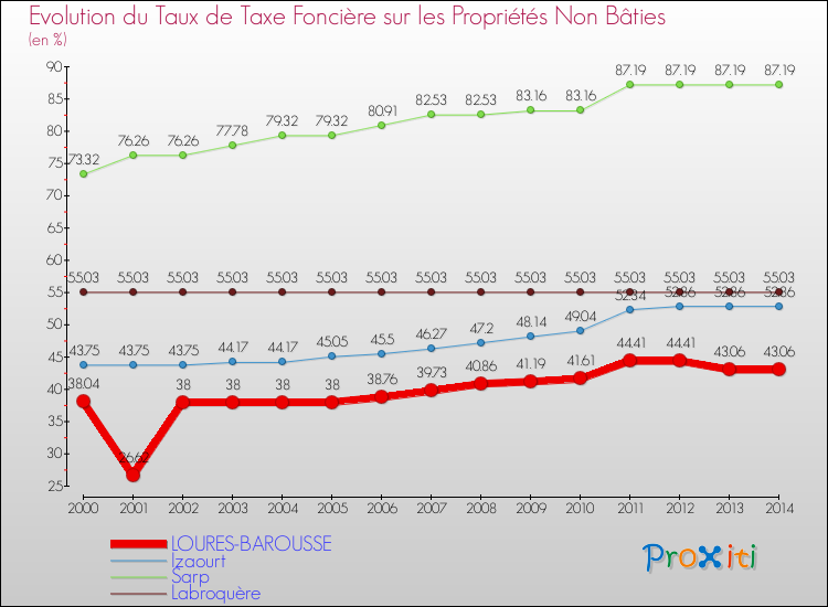 Evolution du taux de la taxe foncière sur les immeubles et terrains non batis pour LOURES-BAROUSSE et les communes proches de 2000 à 2014 Comparaison des taux de la taxe foncière sur les immeubles et terrains non batis pour LOURES-BAROUSSE et les communes voisines de 2000 à 2014