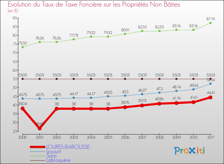 Evolution du taux de la taxe foncière sur les immeubles et terrains non batis pour LOURES-BAROUSSE et les communes proches Comparaison des taux de la taxe foncière sur les immeubles et terrains non batis pour LOURES-BAROUSSE et les communes voisines