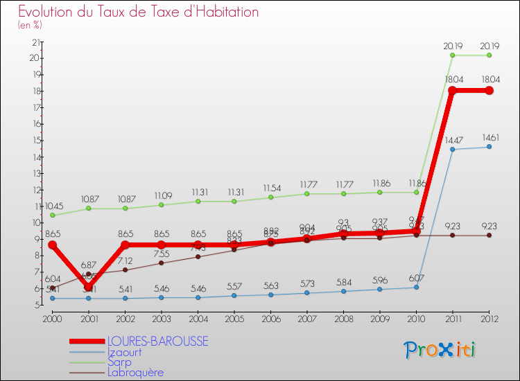 Evolution du taux de la taxe d'habitation pour LOURES-BAROUSSE et les communes proches Comparaison des taux de la taxe d'habitation pour LOURES-BAROUSSE et les communes voisines