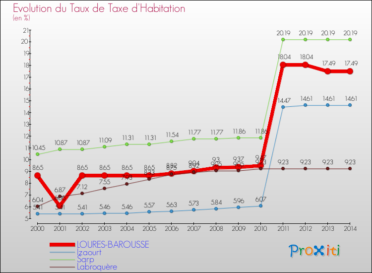 Evolution du taux de la taxe d'habitation pour LOURES-BAROUSSE et les communes proches de 2000 à 2014 Comparaison des taux de la taxe d'habitation pour LOURES-BAROUSSE et les communes voisines de 2000 à 2014