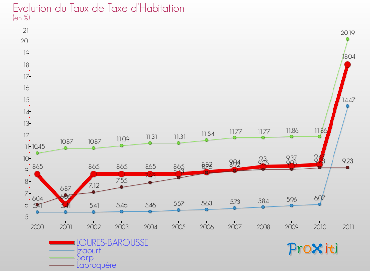 Evolution du taux de la taxe d'habitation pour LOURES-BAROUSSE et les communes proches Comparaison des taux de la taxe d'habitation pour LOURES-BAROUSSE et les communes voisines
