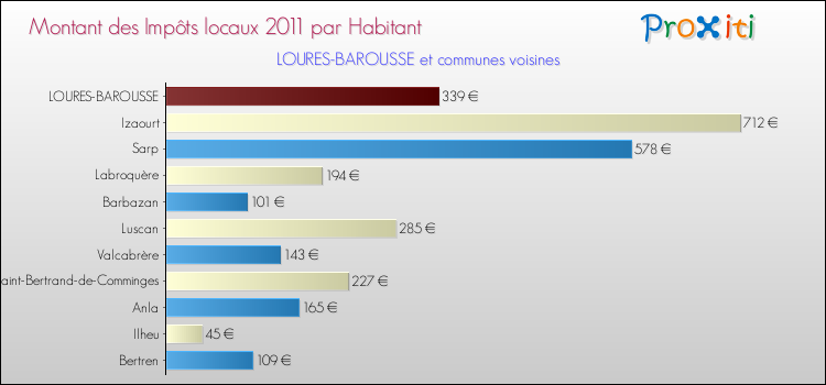 Montant des impôts locaux par Habitant pour LOURES-BAROUSSE et les communes proches Comparaison des impôts locaux par habitant pour LOURES-BAROUSSE et les communes voisines