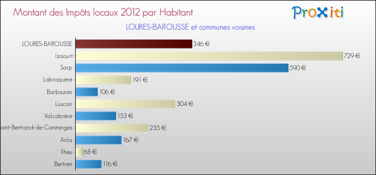 Montant des impôts locaux par Habitant pour LOURES-BAROUSSE et les communes proches Comparaison des impôts locaux par habitant pour LOURES-BAROUSSE et les communes voisines