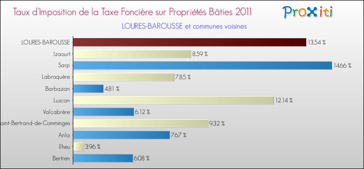 Taux d'imposition de la taxe foncière sur le bati 2011 pour LOURES-BAROUSSE et les communes proches Comparaison des taux d'imposition de la taxe foncière sur le bati 2011 pour LOURES-BAROUSSE et les communes voisines