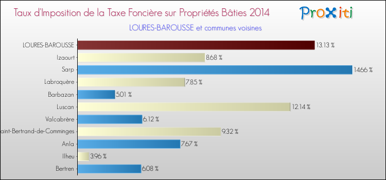 Taux d'imposition de la taxe foncière sur le bati 2014 pour LOURES-BAROUSSE et les communes proches Comparaison des taux d'imposition de la taxe foncière sur le bati 2014 pour LOURES-BAROUSSE et les communes voisines
