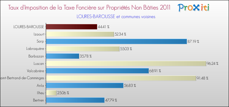 Taux d'imposition de la taxe foncière sur les immeubles et terrains non batis 2011 pour LOURES-BAROUSSE et les communes proches Comparaison des taux d'imposition de la taxe foncière sur les immeubles et terrains non batis 2011 pour LOURES-BAROUSSE et les communes voisines