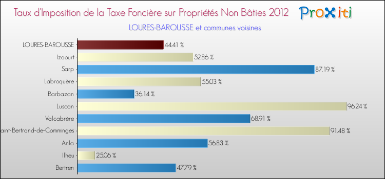 Taux d'imposition de la taxe foncière sur les immeubles et terrains non batis 2012 pour LOURES-BAROUSSE et les communes proches Comparaison des taux d'imposition de la taxe foncière sur les immeubles et terrains non batis 2012 pour LOURES-BAROUSSE et les communes voisines