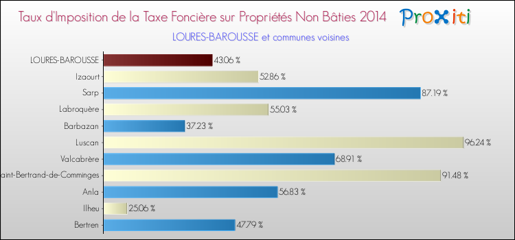 Taux d'imposition de la taxe foncière sur les immeubles et terrains non batis 2014 pour LOURES-BAROUSSE et les communes proches Comparaison des taux d'imposition de la taxe foncière sur les immeubles et terrains non batis 2014 pour LOURES-BAROUSSE et les communes voisines