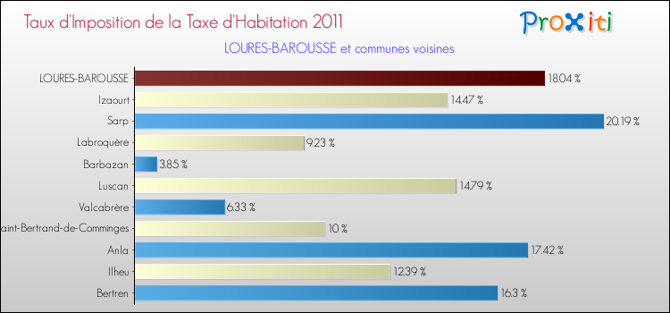 Taux d'imposition de la taxe d'habitation 2011 pour LOURES-BAROUSSE et les communes proches Comparaison des taux d'imposition de la taxe d'habitation 2011 pour LOURES-BAROUSSE et les communes voisines
