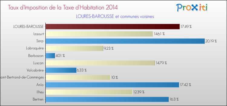 Taux d'imposition de la taxe d'habitation 2014 pour LOURES-BAROUSSE et les communes proches Comparaison des taux d'imposition de la taxe d'habitation 2014 pour LOURES-BAROUSSE et les communes voisines