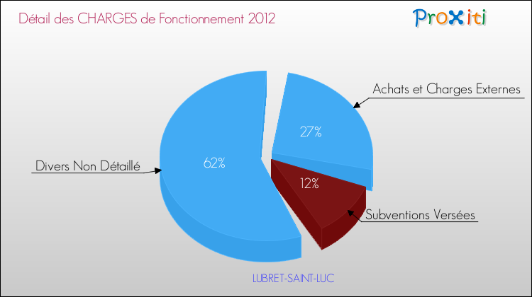 Décomposition des Charges de Fonctionnement 2012 de la commune de LUBRET-SAINT-LUC Charges de Fonctionnement 2012 pour la commune de LUBRET-SAINT-LUC