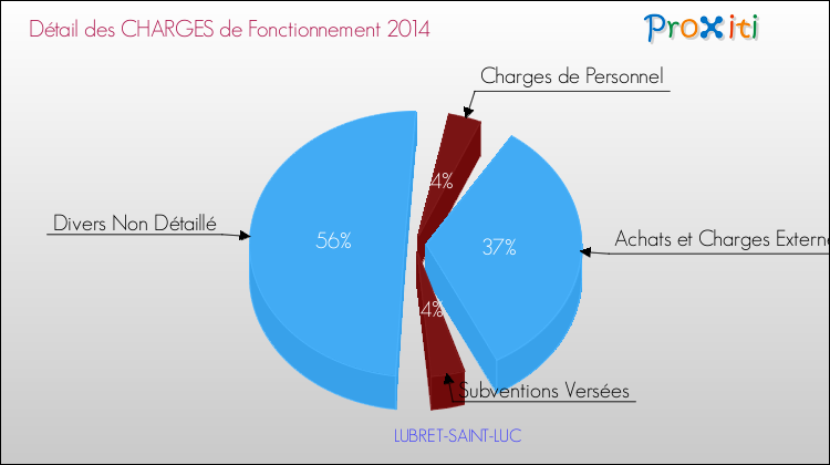 Décomposition des Charges de Fonctionnement 2014 de la commune de LUBRET-SAINT-LUC Charges de Fonctionnement 2014 pour la commune de LUBRET-SAINT-LUC