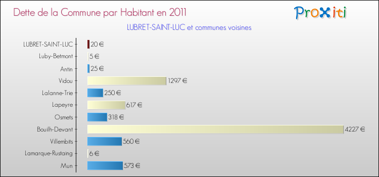 Dette par habitant de la commune en 2011 pour LUBRET-SAINT-LUC et les communes proches Comparaison de la dette par habitant de la commune en 2011 pour LUBRET-SAINT-LUC et les communes voisines