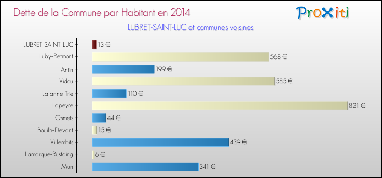 Dette par habitant de la commune en 2014 pour LUBRET-SAINT-LUC et les communes proches Comparaison de la dette par habitant de la commune en 2014 pour LUBRET-SAINT-LUC et les communes voisines