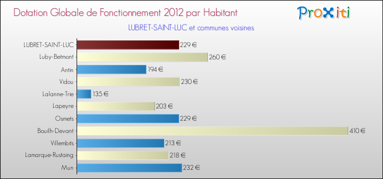 Montant des dotations globales de fonctionnement DGF par Habitant pour LUBRET-SAINT-LUC et les communes proches Comparaison des des dotations globales de fonctionnement DGF par habitant pour LUBRET-SAINT-LUC et les communes voisines