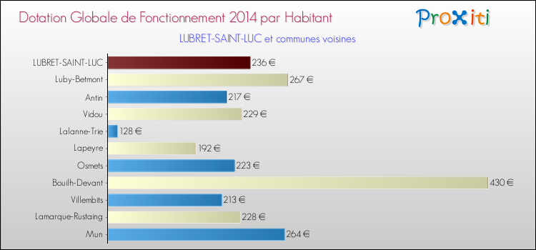 Montant des dotations globales de fonctionnement DGF par Habitant pour LUBRET-SAINT-LUC et les communes proches en 2014. Comparaison des des dotations globales de fonctionnement DGF par habitant pour LUBRET-SAINT-LUC et les communes voisines en 2014.