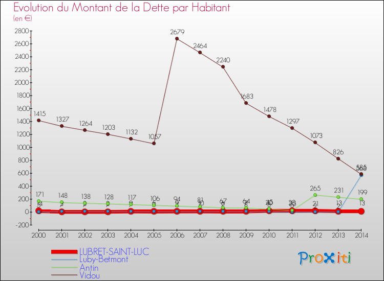 Evolution de la dette par habitant pour la commune de LUBRET-SAINT-LUC et les communes proches de 2000 à 2014 Comparaison de la dette par habitant pour LUBRET-SAINT-LUC et les communes voisines de 2000 à 2014