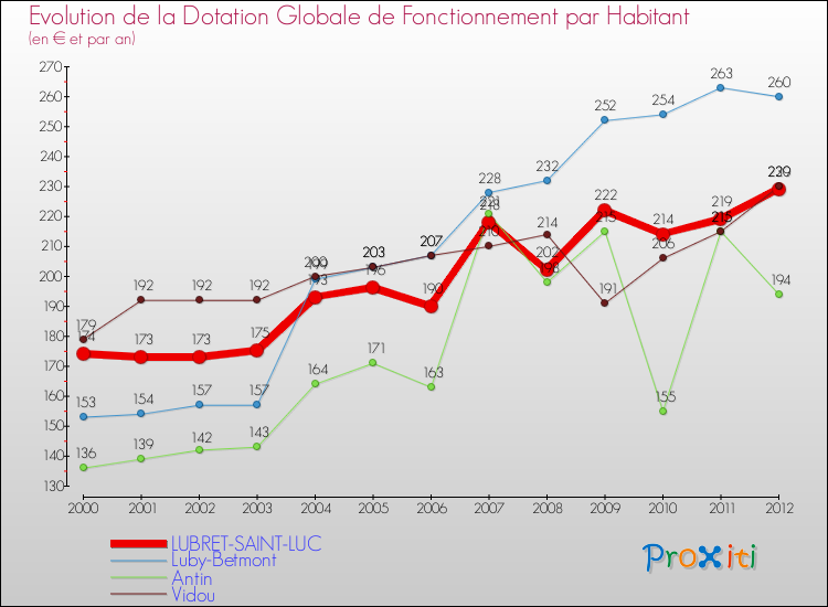 Evolution et montant de la dotation globale de fonctionnement par Habitant pour LUBRET-SAINT-LUC et les communes proches Comparaison des dotations globales de fonctionnement par habitant pour LUBRET-SAINT-LUC et les communes voisines