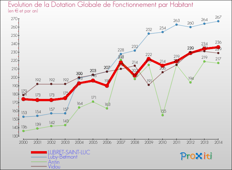 Evolution et montant de la dotation globale de fonctionnement par Habitant pour LUBRET-SAINT-LUC et les communes proches de 2000 à 2014. Comparaison des dotations globales de fonctionnement par habitant pour LUBRET-SAINT-LUC et les communes voisines de 2000 à 2014.