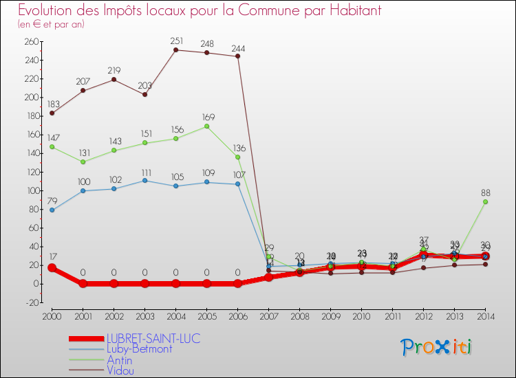 Evolution et montant des impôts locaux par Habitant pour LUBRET-SAINT-LUC et les communes proches de 2000 à 2014 Comparaison des impôts locaux par habitant pour LUBRET-SAINT-LUC et les communes voisines de 2000 à 2014