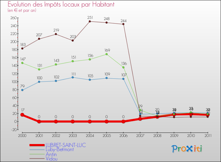 Evolution et montant des impôts locaux par Habitant pour LUBRET-SAINT-LUC et les communes proches Comparaison des impôts locaux par habitant pour LUBRET-SAINT-LUC et les communes voisines