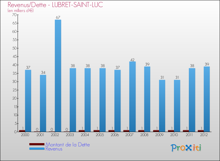 Evolution comparée de la dette et des revenus pour la commune de LUBRET-SAINT-LUC de 2000 à 2012 Comparaison de la dette et des revenus pour LUBRET-SAINT-LUC de 2000 à 2012