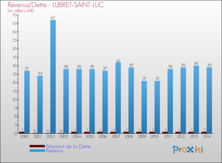 Evolution comparée de la dette et des revenus pour la commune de LUBRET-SAINT-LUC de 2000 à 2014 Comparaison de la dette et des revenus pour LUBRET-SAINT-LUC de 2000 à 2014