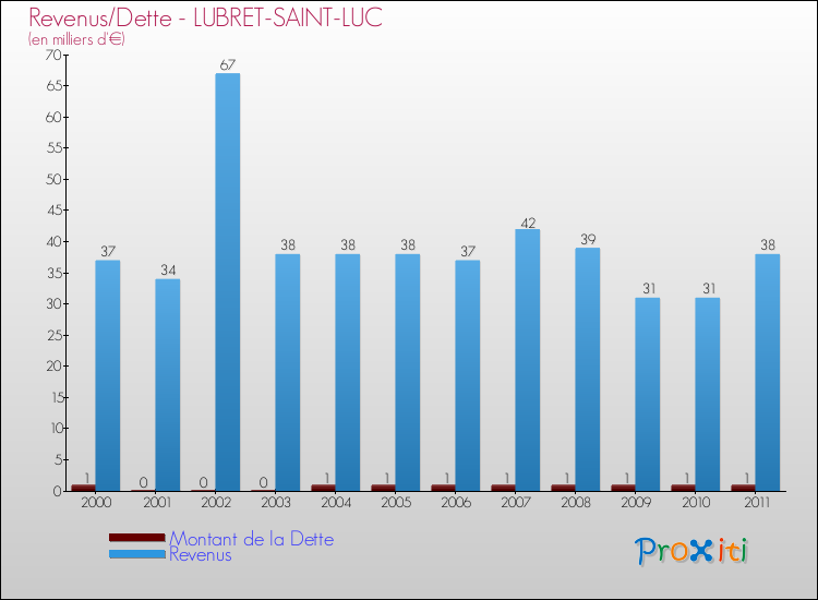 Evolution comparée de la dette et des revenus pour la commune de LUBRET-SAINT-LUC de 2000 à 2011 Comparaison de la dette et des revenus pour LUBRET-SAINT-LUC de 2000 à 2011