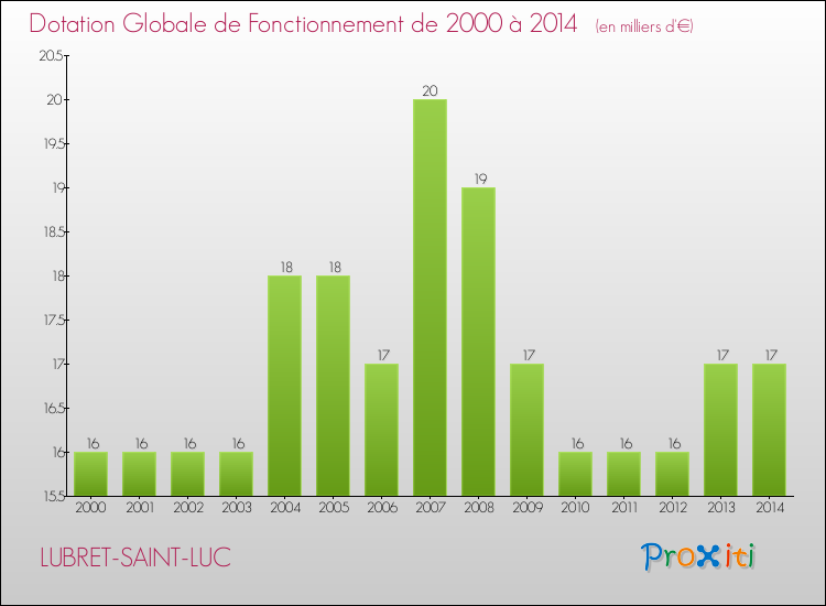 Evolution du montant de la Dotation Globale de Fonctionnement pour la commune de LUBRET-SAINT-LUC de 2000 à 2014 Evolution du montant de la Dotation Globale de Fonctionnement pour LUBRET-SAINT-LUC de 2000 à 2014