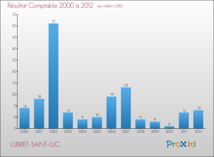 Evolution du résultat comptable pour la commune de LUBRET-SAINT-LUC de 2000 à 2012 Evolution du résultat comptable pour LUBRET-SAINT-LUC de 2000 à 2012