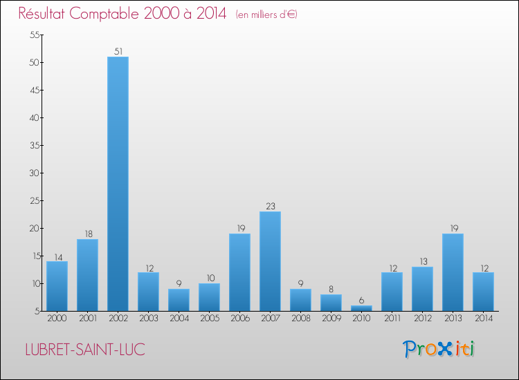 Evolution du résultat comptable pour la commune de LUBRET-SAINT-LUC de 2000 à 2014 Evolution du résultat comptable pour LUBRET-SAINT-LUC de 2000 à 2014