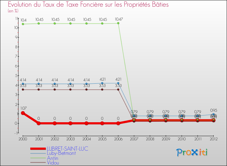 Evolution du taux de la taxe foncière sur le bati pour LUBRET-SAINT-LUC et les communes proches de 2000 à 2012 Comparaison des taux de taxe foncière sur le bati pour LUBRET-SAINT-LUC et les communes voisines de 2000 à 2012