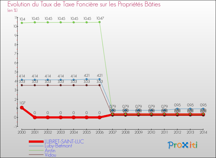 Evolution du taux de la taxe foncière sur le bati pour LUBRET-SAINT-LUC et les communes proches de 2000 à 2014 Comparaison des taux de taxe foncière sur le bati pour LUBRET-SAINT-LUC et les communes voisines de 2000 à 2014