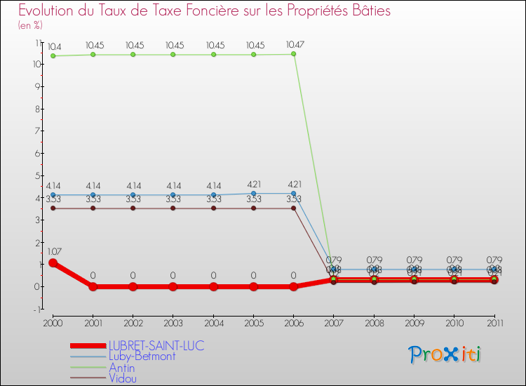 Evolution du taux de la taxe foncière sur le bati pour LUBRET-SAINT-LUC et les communes proches Comparaison des taux de taxe foncière sur le bati pour LUBRET-SAINT-LUC et les communes voisines