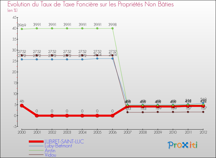 Evolution du taux de la taxe foncière sur les immeubles et terrains non batis pour LUBRET-SAINT-LUC et les communes proches de 2000 à 2012 Comparaison des taux de la taxe foncière sur les immeubles et terrains non batis pour LUBRET-SAINT-LUC et les communes voisines de 2000 à 2012