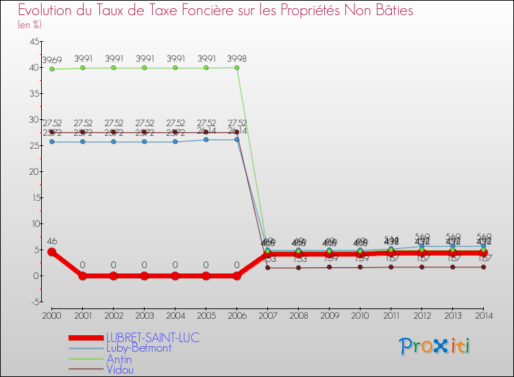 Evolution du taux de la taxe foncière sur les immeubles et terrains non batis pour LUBRET-SAINT-LUC et les communes proches de 2000 à 2014 Comparaison des taux de la taxe foncière sur les immeubles et terrains non batis pour LUBRET-SAINT-LUC et les communes voisines de 2000 à 2014