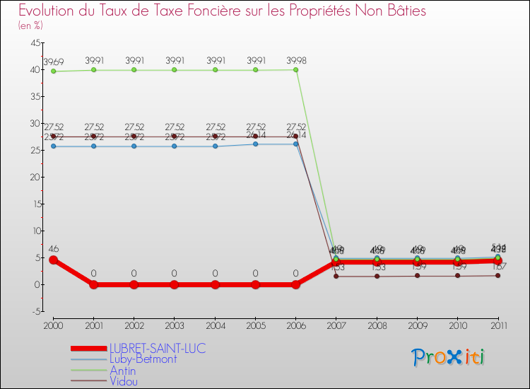 Evolution du taux de la taxe foncière sur les immeubles et terrains non batis pour LUBRET-SAINT-LUC et les communes proches Comparaison des taux de la taxe foncière sur les immeubles et terrains non batis pour LUBRET-SAINT-LUC et les communes voisines