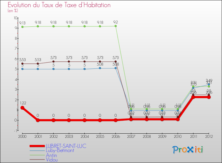 Evolution du taux de la taxe d'habitation pour LUBRET-SAINT-LUC et les communes proches Comparaison des taux de la taxe d'habitation pour LUBRET-SAINT-LUC et les communes voisines