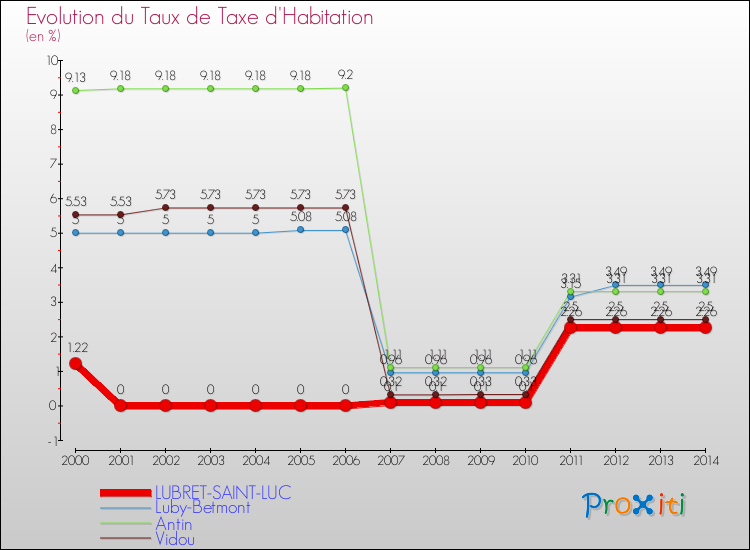 Evolution du taux de la taxe d'habitation pour LUBRET-SAINT-LUC et les communes proches de 2000 à 2014 Comparaison des taux de la taxe d'habitation pour LUBRET-SAINT-LUC et les communes voisines de 2000 à 2014