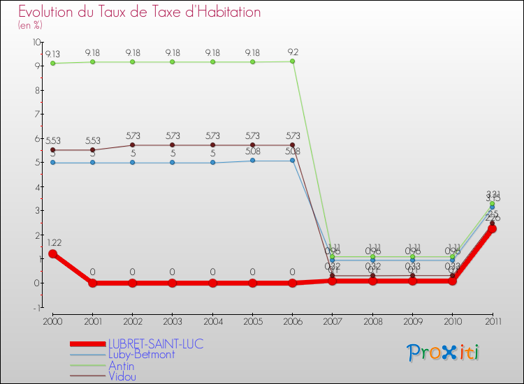 Evolution du taux de la taxe d'habitation pour LUBRET-SAINT-LUC et les communes proches Comparaison des taux de la taxe d'habitation pour LUBRET-SAINT-LUC et les communes voisines