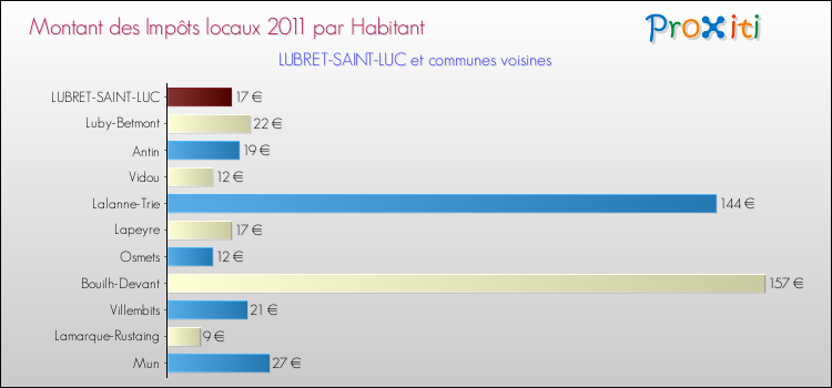 Montant des impôts locaux par Habitant pour LUBRET-SAINT-LUC et les communes proches Comparaison des impôts locaux par habitant pour LUBRET-SAINT-LUC et les communes voisines