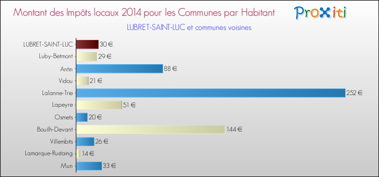 Montant des impôts locaux par Habitant pour LUBRET-SAINT-LUC et les communes proches en 2014 Comparaison des impôts locaux par habitant pour LUBRET-SAINT-LUC et les communes voisines en 2014