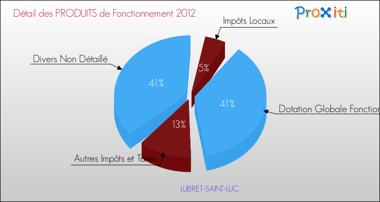 Décomposition du Budget de Fonctionnement 2012 de la commune de LUBRET-SAINT-LUC Budget de Fonctionnement 2012 pour la commune de LUBRET-SAINT-LUC