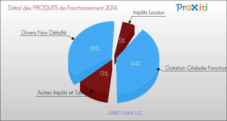 Décomposition du Budget de Fonctionnement 2014 de la commune de LUBRET-SAINT-LUC Budget de Fonctionnement 2014 pour la commune de LUBRET-SAINT-LUC