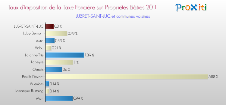 Taux d'imposition de la taxe foncière sur le bati 2011 pour LUBRET-SAINT-LUC et les communes proches Comparaison des taux d'imposition de la taxe foncière sur le bati 2011 pour LUBRET-SAINT-LUC et les communes voisines