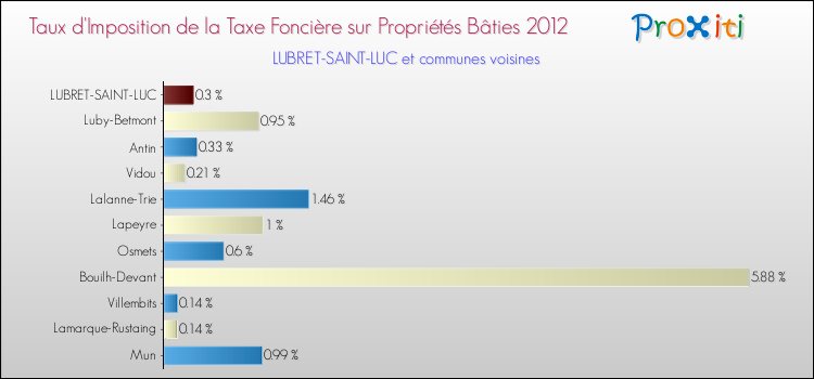 Taux d'imposition de la taxe foncière sur le bati 2012 pour LUBRET-SAINT-LUC et les communes proches Comparaison des taux d'imposition de la taxe foncière sur le bati 2012 pour LUBRET-SAINT-LUC et les communes voisines