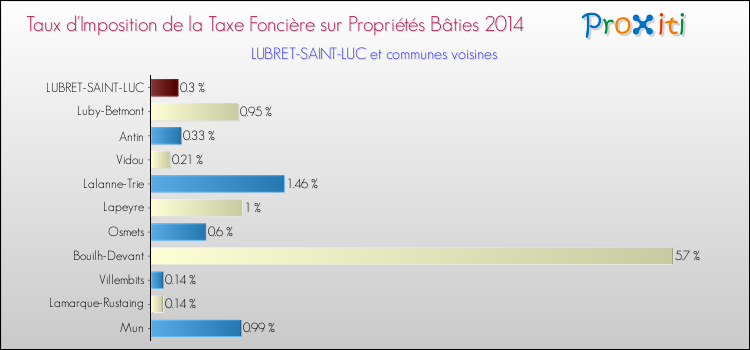 Taux d'imposition de la taxe foncière sur le bati 2014 pour LUBRET-SAINT-LUC et les communes proches Comparaison des taux d'imposition de la taxe foncière sur le bati 2014 pour LUBRET-SAINT-LUC et les communes voisines