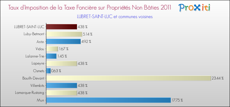 Taux d'imposition de la taxe foncière sur les immeubles et terrains non batis 2011 pour LUBRET-SAINT-LUC et les communes proches Comparaison des taux d'imposition de la taxe foncière sur les immeubles et terrains non batis 2011 pour LUBRET-SAINT-LUC et les communes voisines