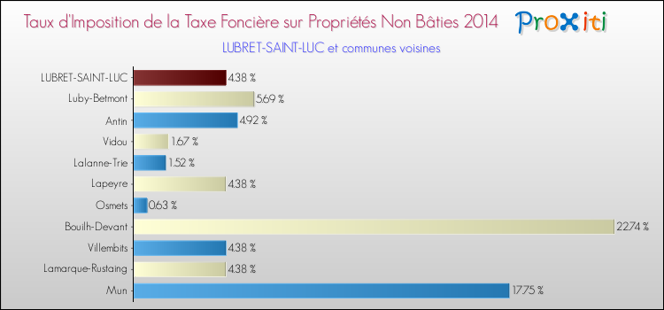 Taux d'imposition de la taxe foncière sur les immeubles et terrains non batis 2014 pour LUBRET-SAINT-LUC et les communes proches Comparaison des taux d'imposition de la taxe foncière sur les immeubles et terrains non batis 2014 pour LUBRET-SAINT-LUC et les communes voisines