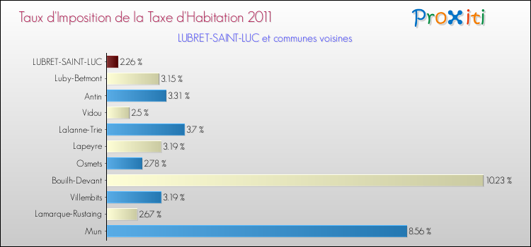 Taux d'imposition de la taxe d'habitation 2011 pour LUBRET-SAINT-LUC et les communes proches Comparaison des taux d'imposition de la taxe d'habitation 2011 pour LUBRET-SAINT-LUC et les communes voisines
